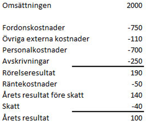 Taxitrafiktillstånd Ekonomi